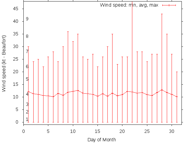 Monthly wind variation chart