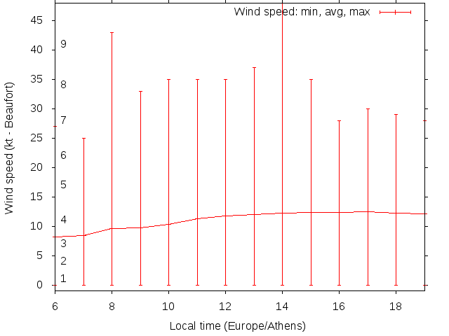Daily wind variation chart