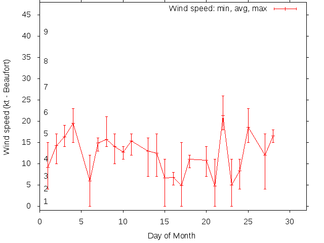 Monthly wind variation chart