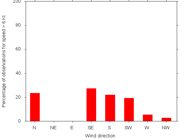 Monthly wind direction chart