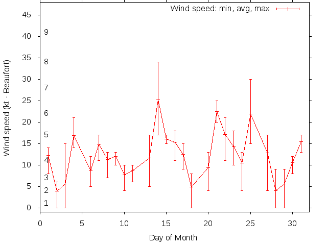 Monthly wind variation chart