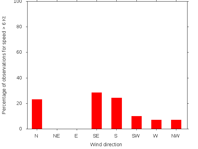 Monthly wind direction chart
