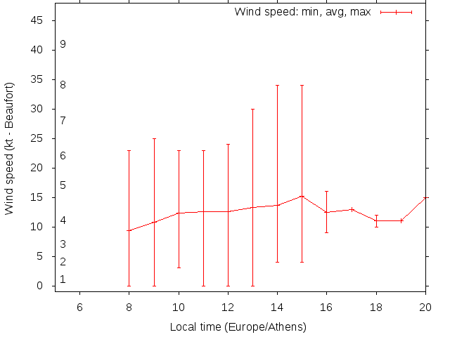 Daily wind variation chart