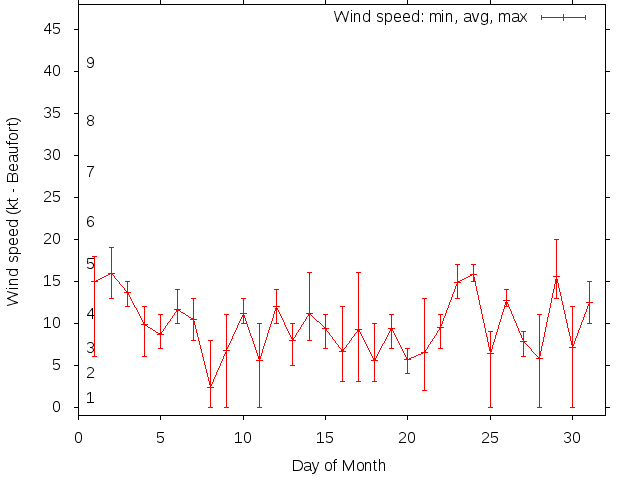 Monthly wind variation chart