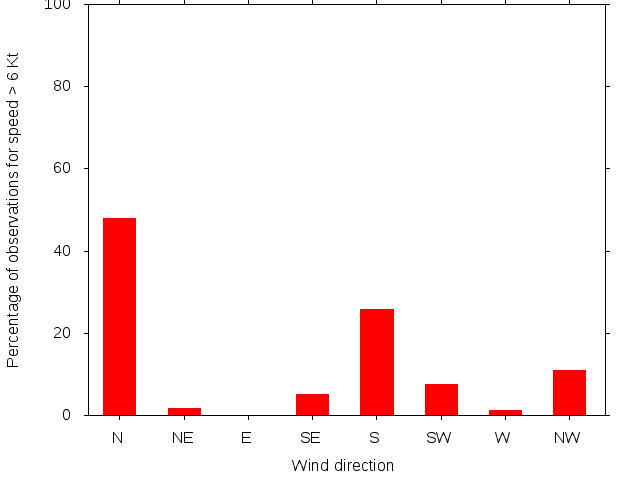 Monthly wind direction chart