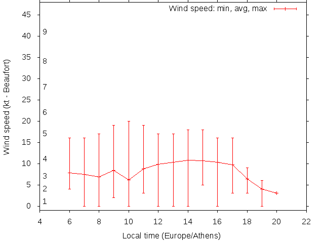 Daily wind variation chart