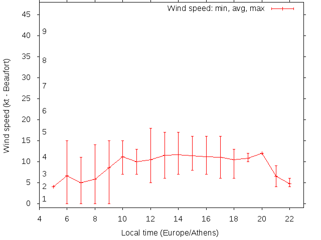 Daily wind variation chart