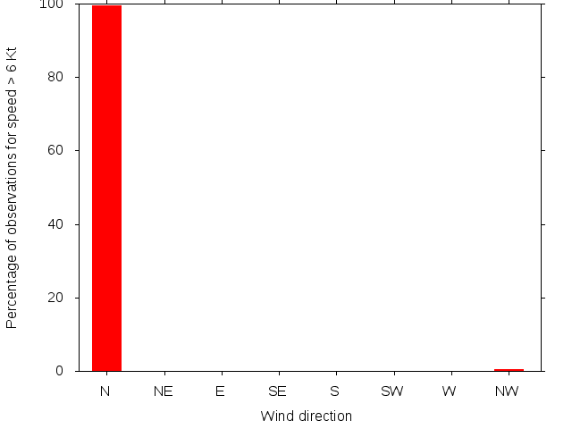 Monthly wind direction chart