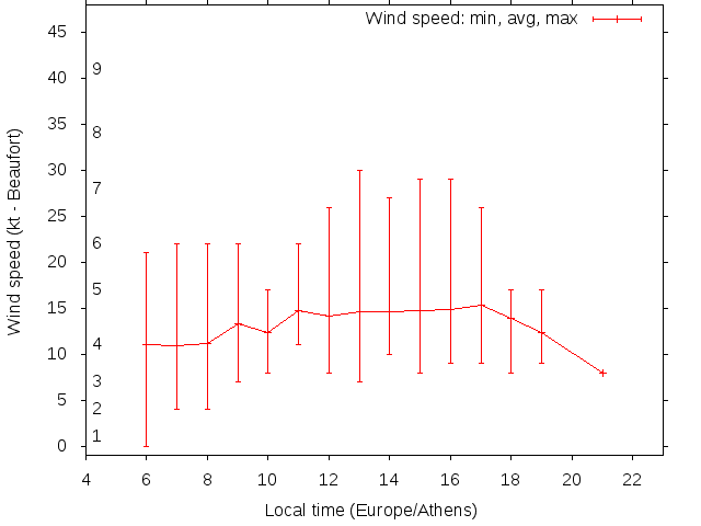 Daily wind variation chart