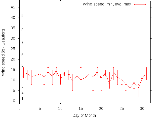 Monthly wind variation chart