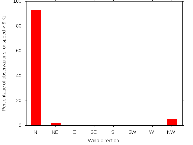 Monthly wind direction chart