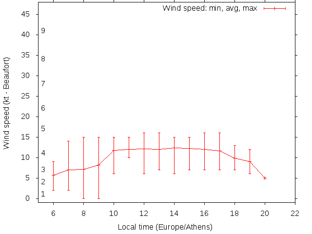 Daily wind variation chart