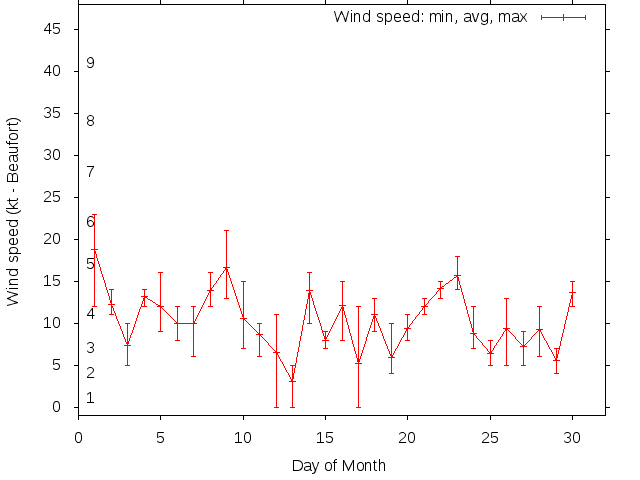 Monthly wind variation chart