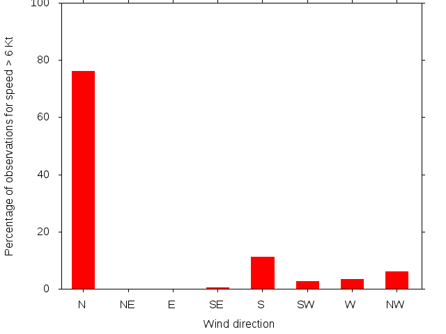 Monthly wind direction chart