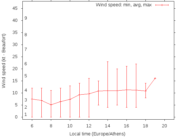 Daily wind variation chart
