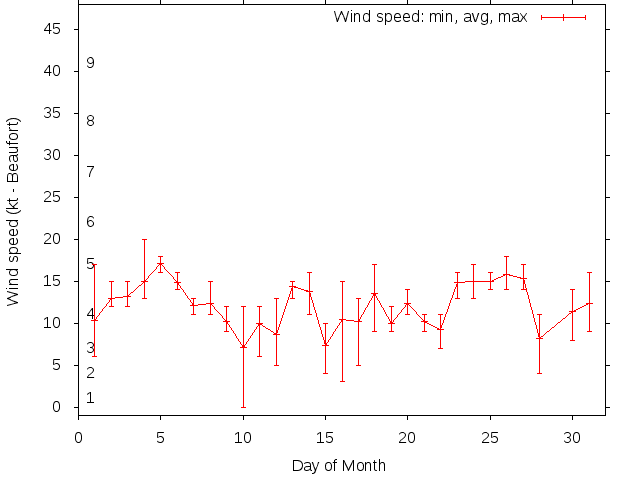 Monthly wind variation chart