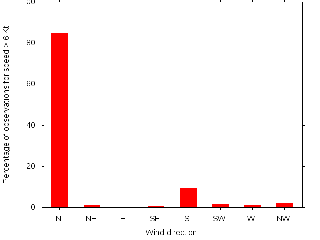 Monthly wind direction chart