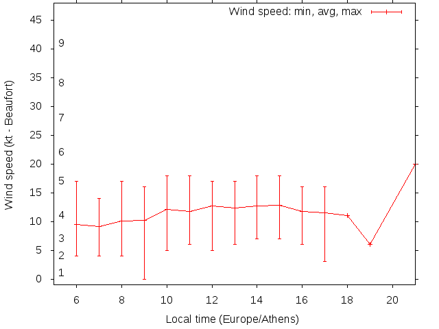 Daily wind variation chart