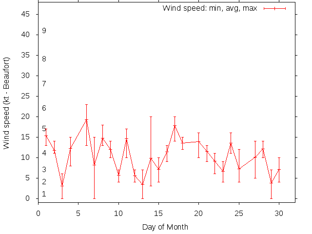 Monthly wind variation chart