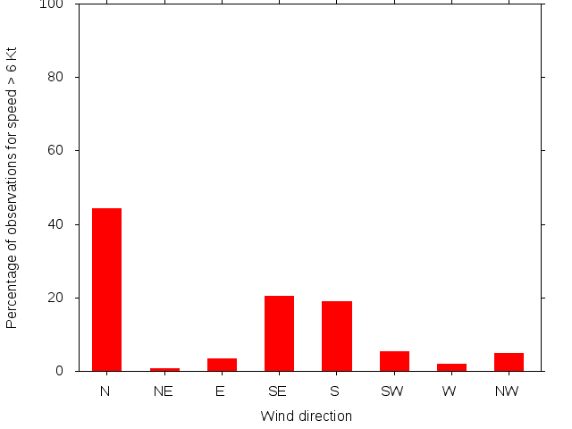 Monthly wind direction chart