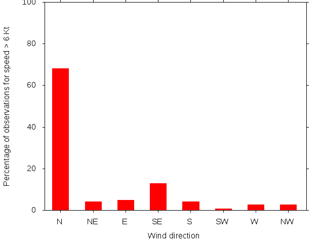 Monthly wind direction chart