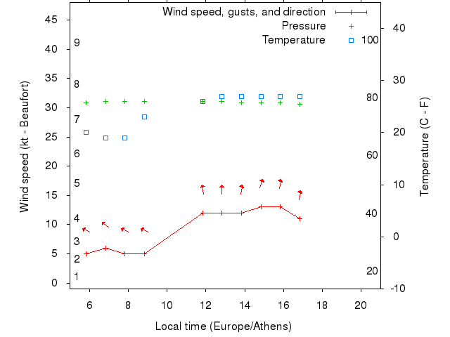 Weather graph