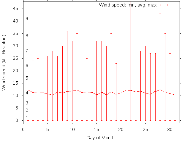 Monthly wind variation chart