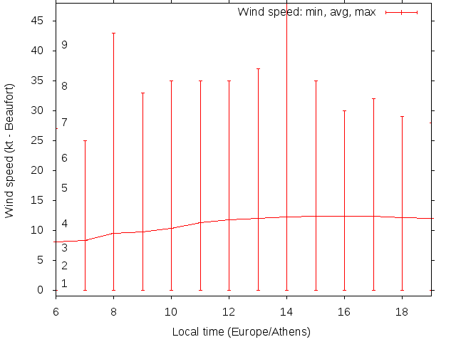 Daily wind variation chart