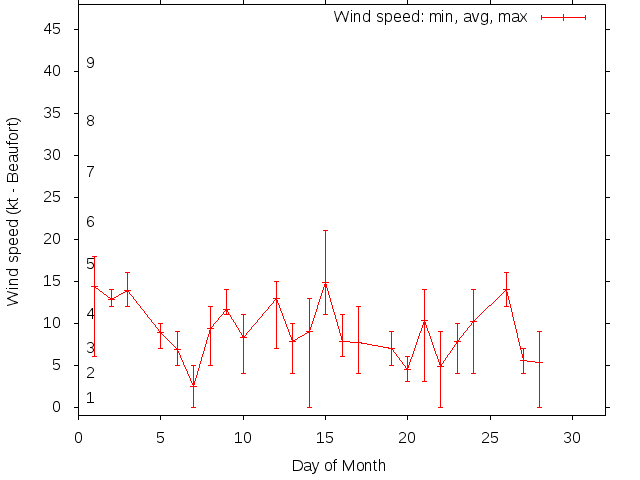Monthly wind variation chart