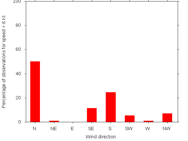 Monthly wind direction chart