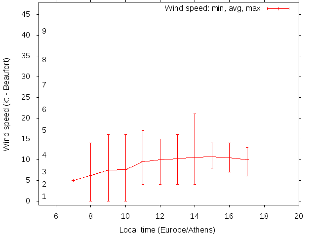 Daily wind variation chart