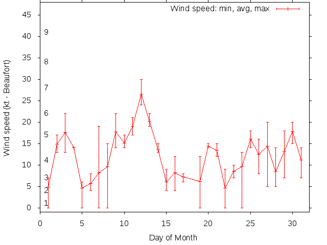 Monthly wind variation chart
