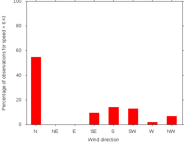 Monthly wind direction chart