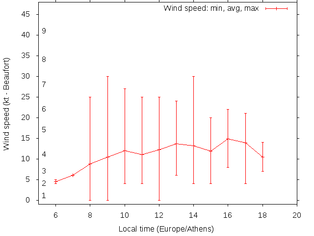Daily wind variation chart