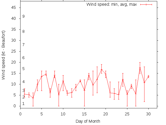Monthly wind variation chart