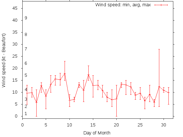 Monthly wind variation chart