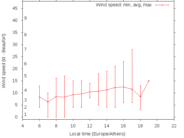 Daily wind variation chart
