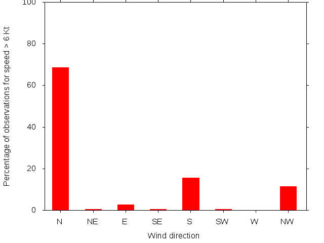 Monthly wind direction chart