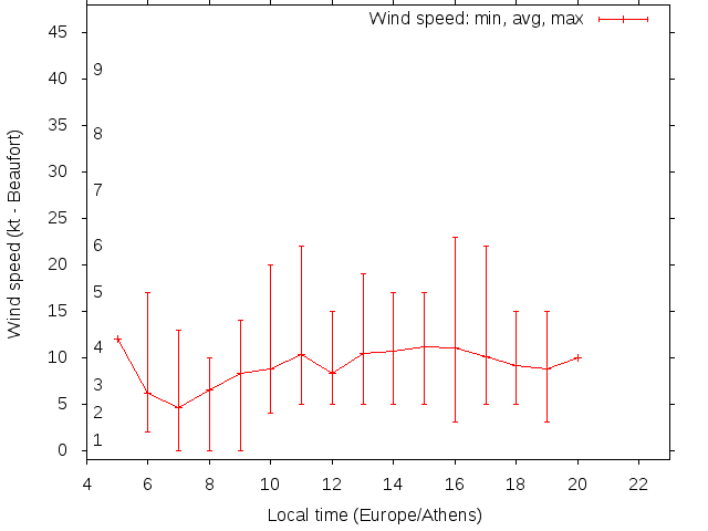 Daily wind variation chart