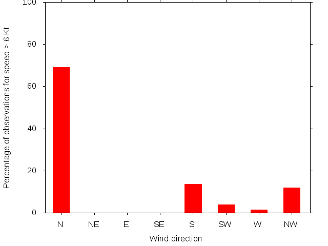 Monthly wind direction chart