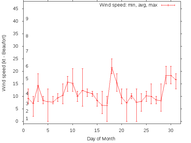 Monthly wind variation chart