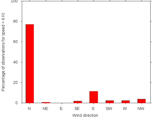 Monthly wind direction chart