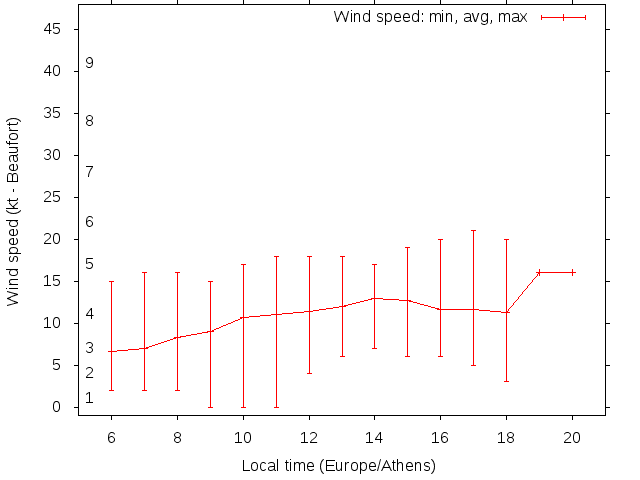 Daily wind variation chart