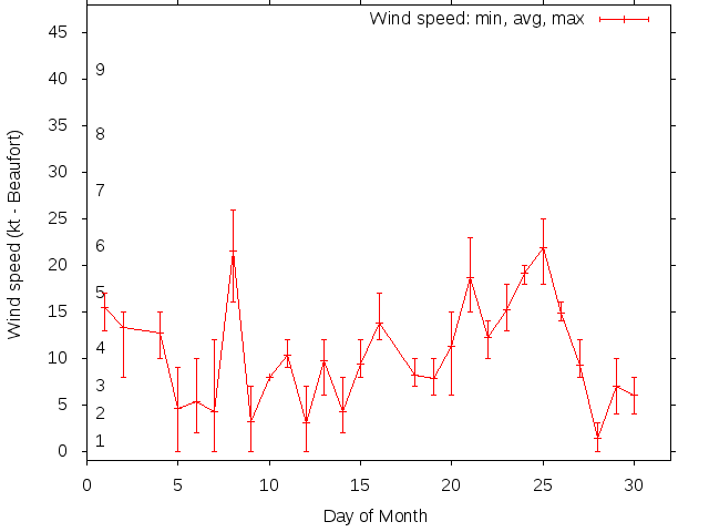 Monthly wind variation chart