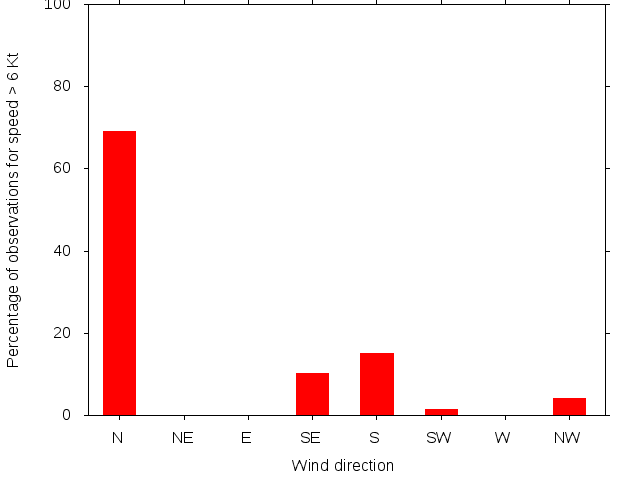 Monthly wind direction chart