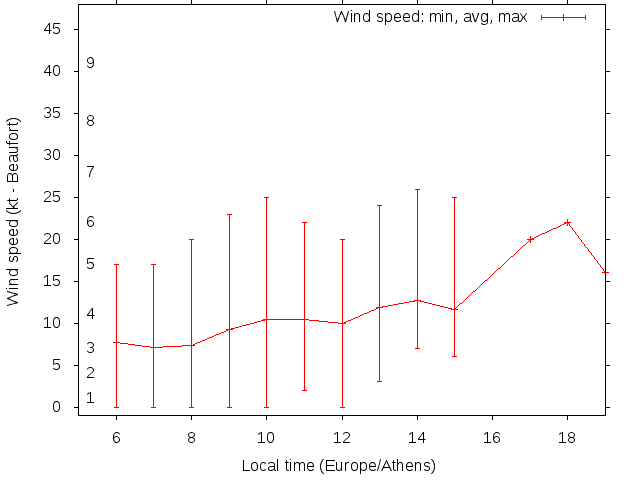Daily wind variation chart