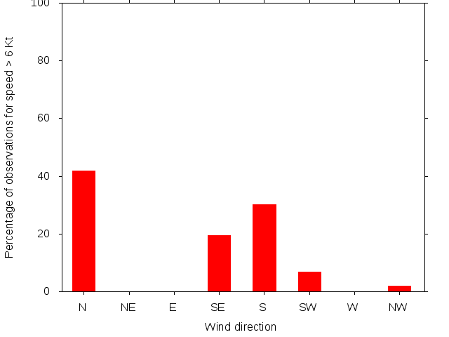 Monthly wind direction chart