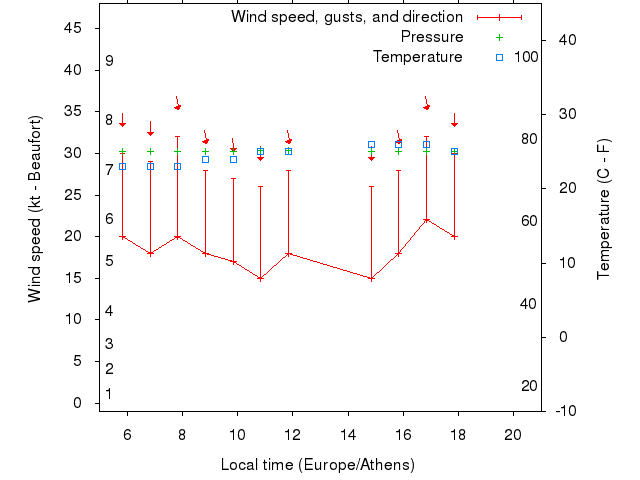 Weather graph
