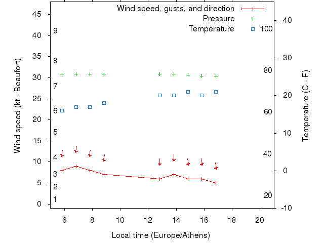 Weather graph