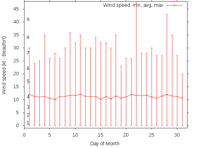 Monthly wind variation chart